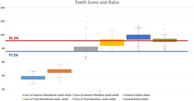 Evaluation of the anterior and overall tooth ratios in the Saudi population versus Bolton's standards